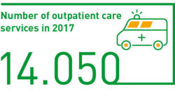Number of outpatient care  services in 2017