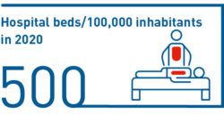Hospital beds/100,000 inhabitants in 2020