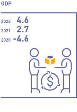 GDP 2020-2022